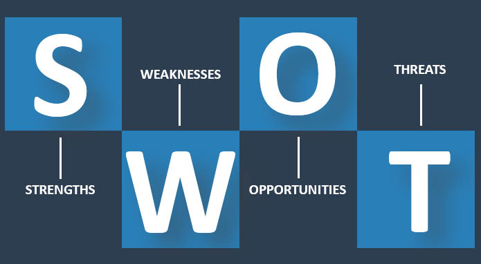 A SWOT analysis is a process that identifies internal and external factors that can affect the organization’s performance.